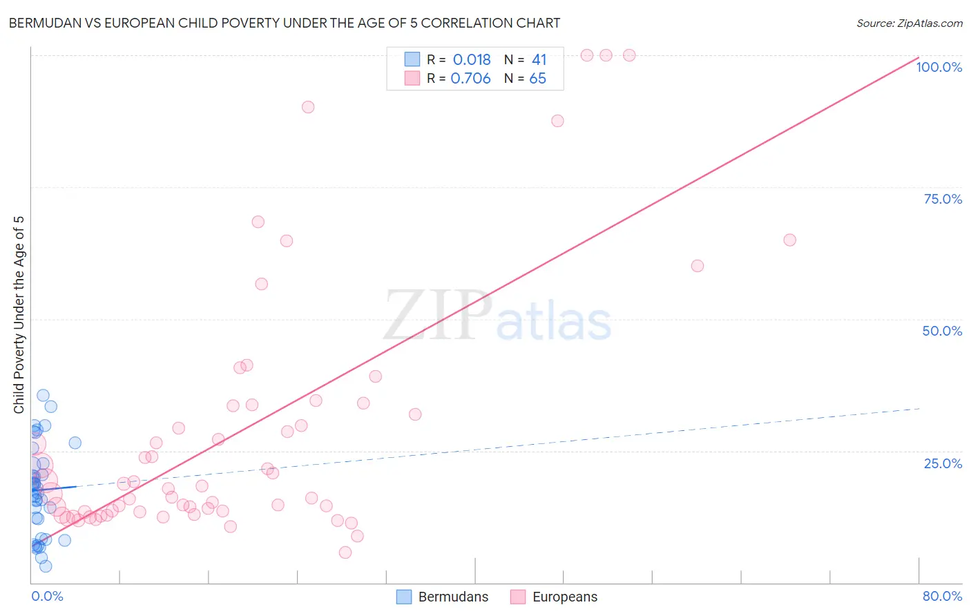 Bermudan vs European Child Poverty Under the Age of 5