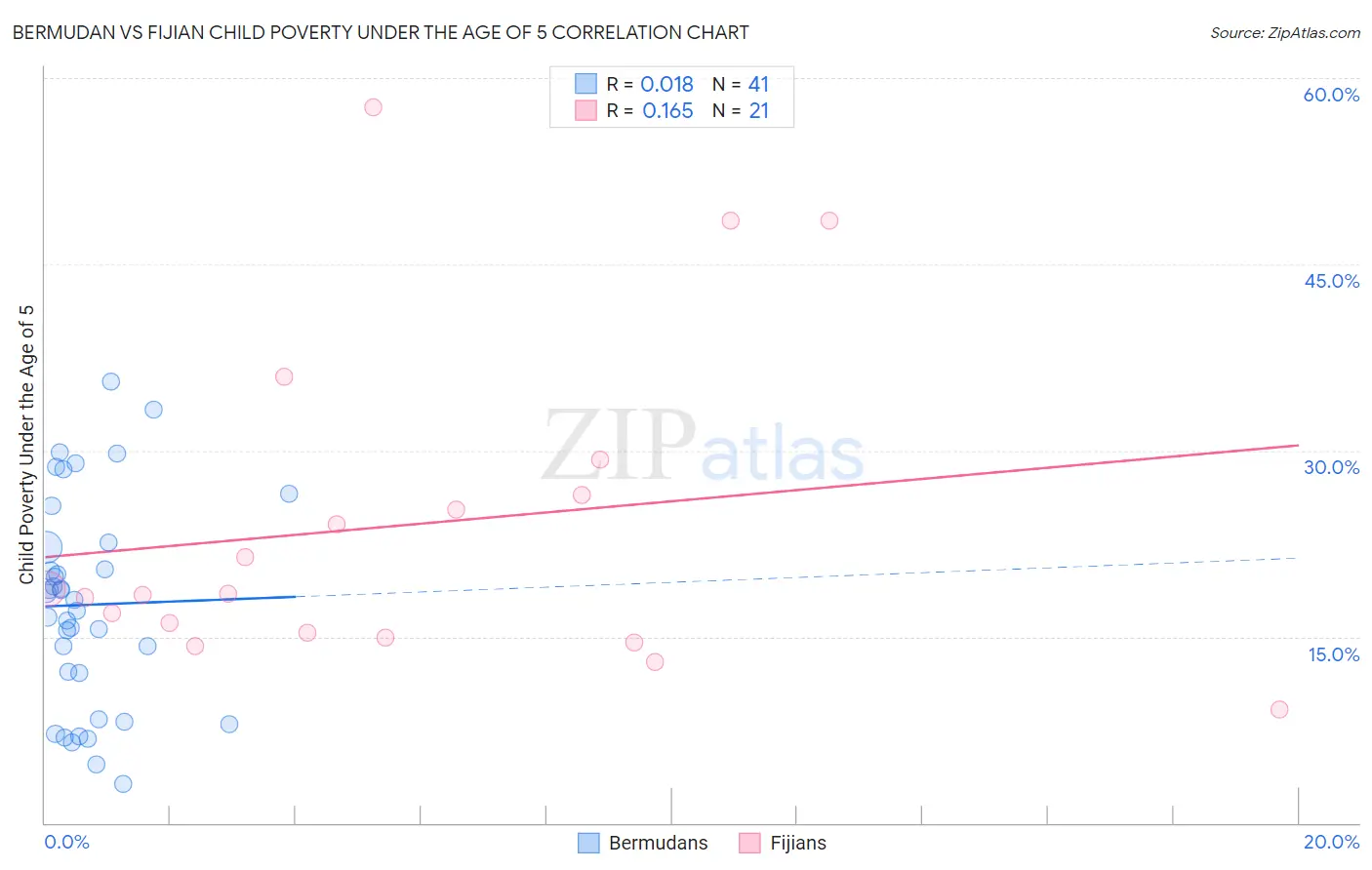 Bermudan vs Fijian Child Poverty Under the Age of 5