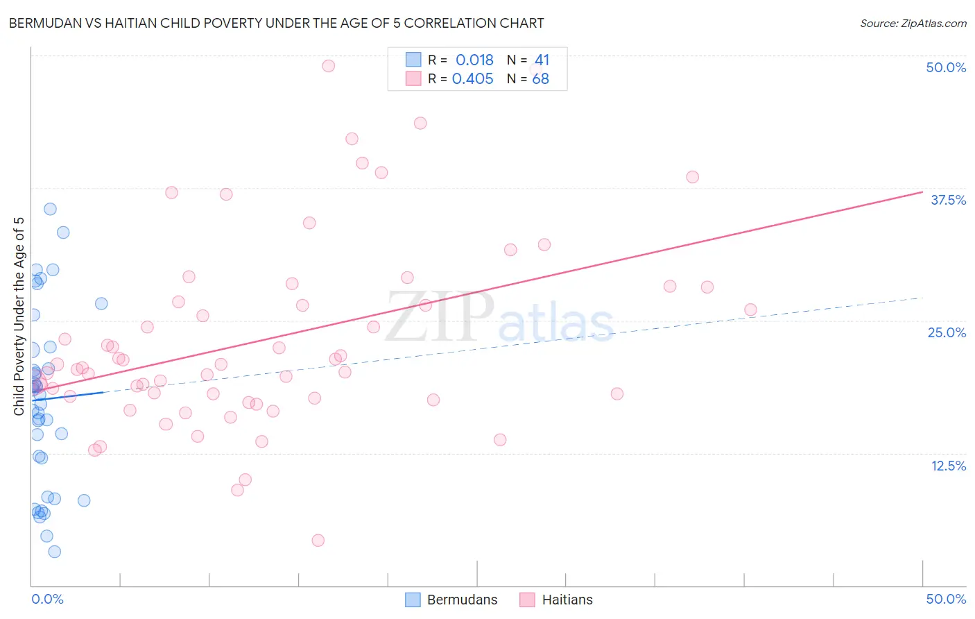 Bermudan vs Haitian Child Poverty Under the Age of 5