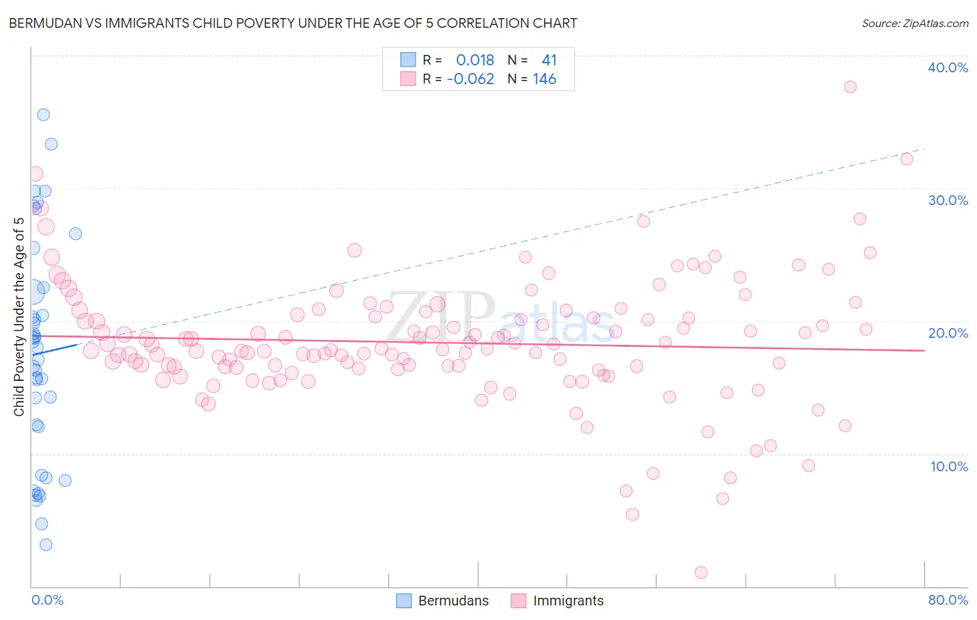 Bermudan vs Immigrants Child Poverty Under the Age of 5