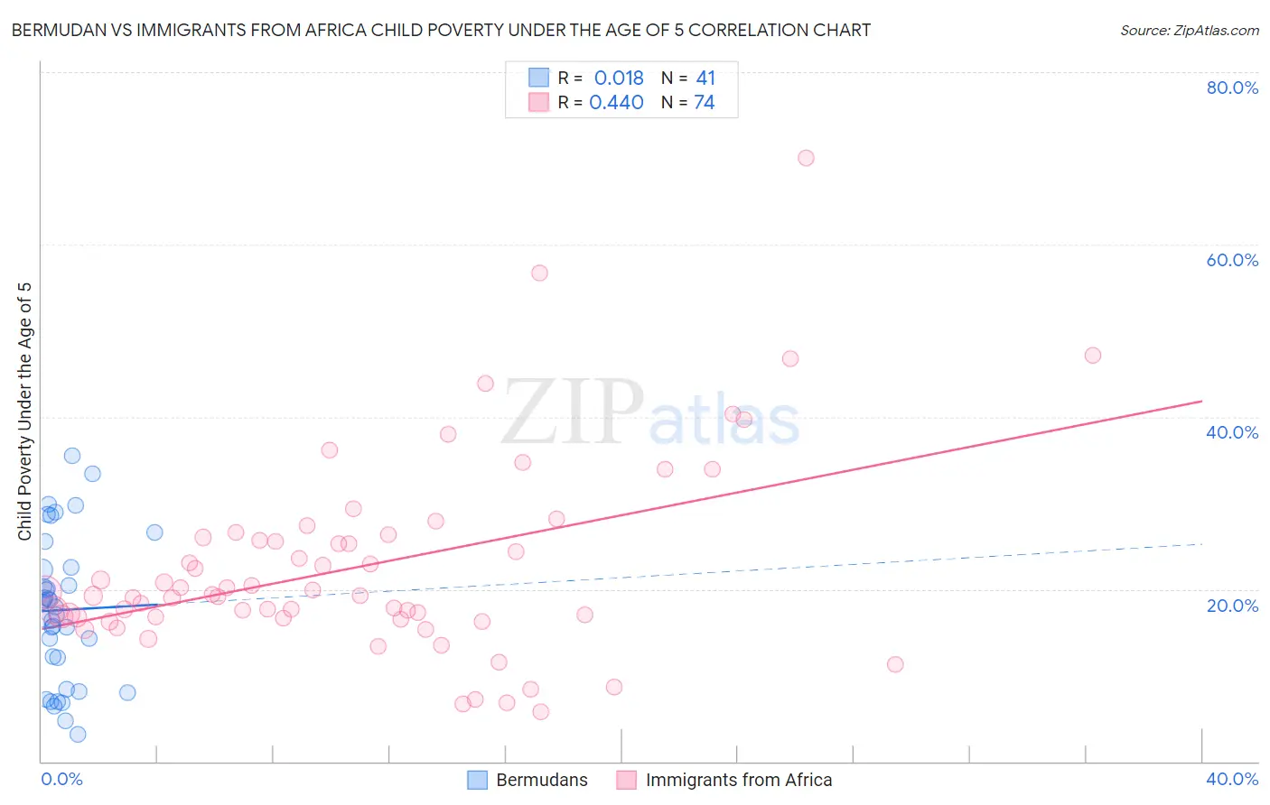 Bermudan vs Immigrants from Africa Child Poverty Under the Age of 5