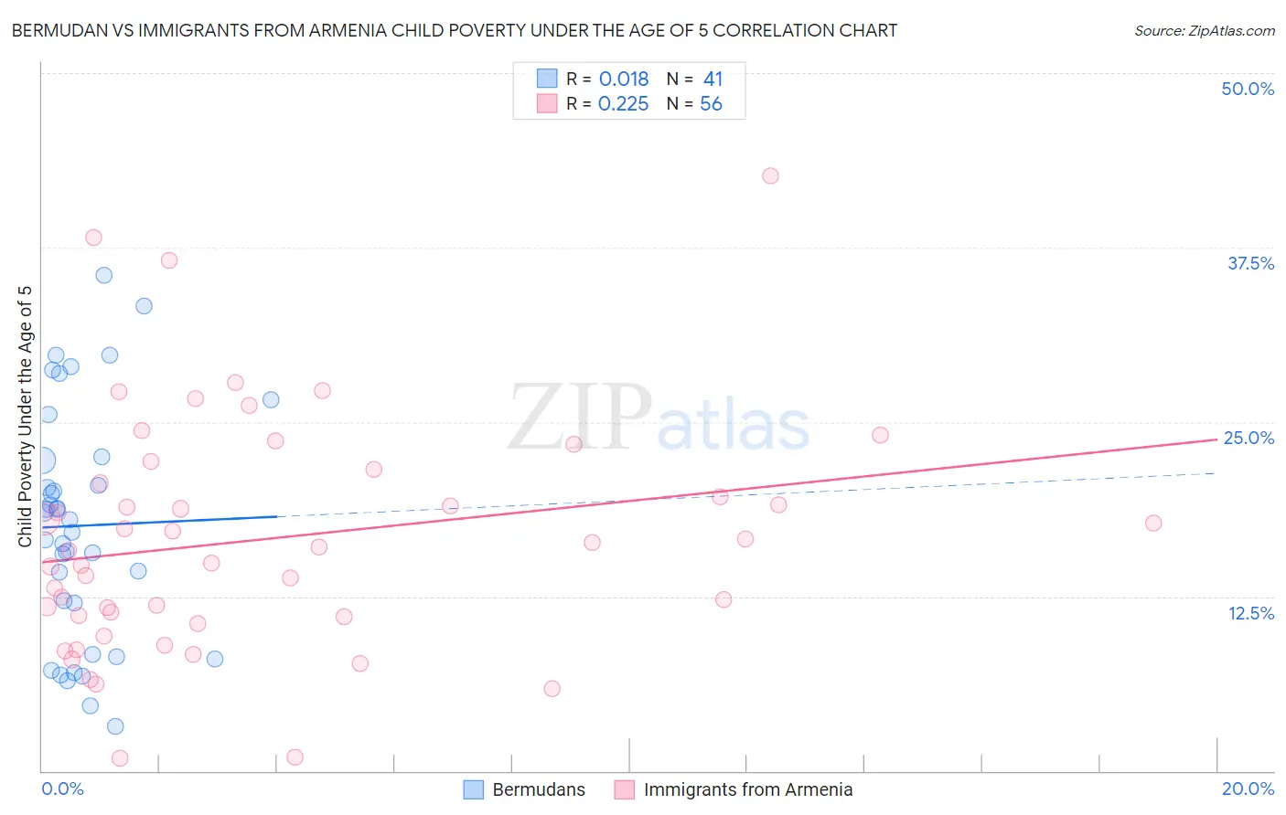 Bermudan vs Immigrants from Armenia Child Poverty Under the Age of 5