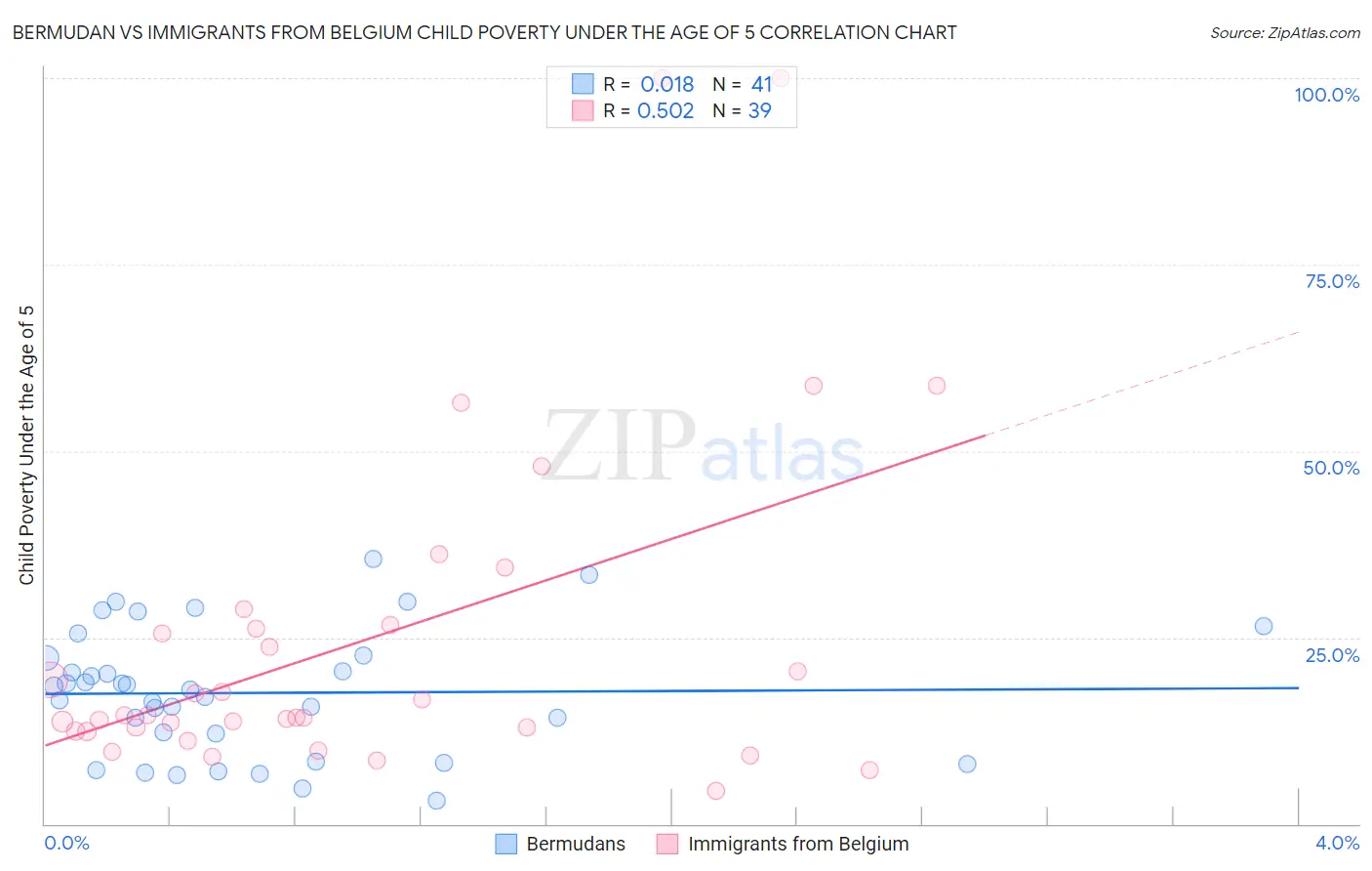 Bermudan vs Immigrants from Belgium Child Poverty Under the Age of 5