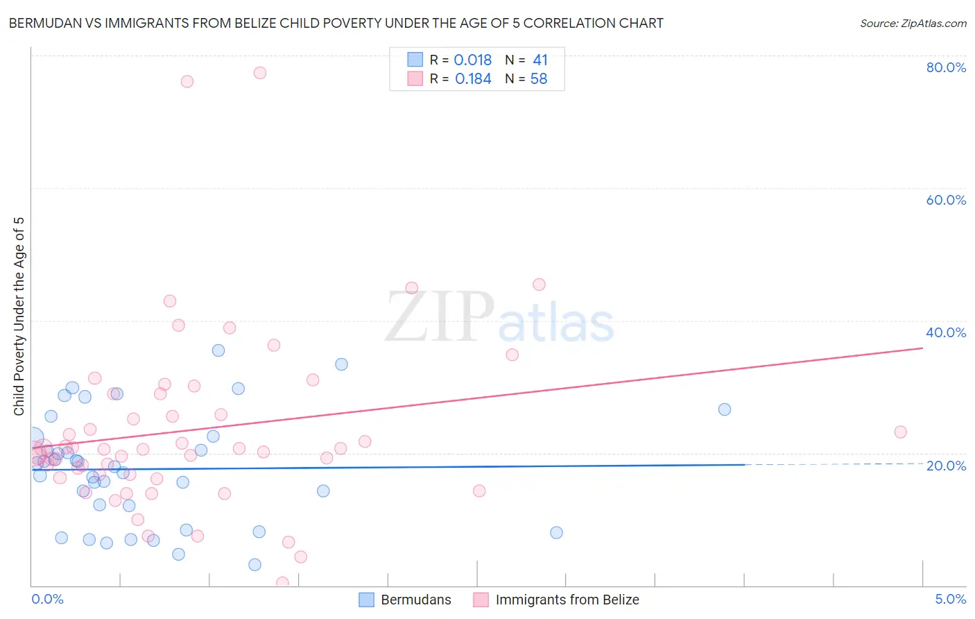 Bermudan vs Immigrants from Belize Child Poverty Under the Age of 5