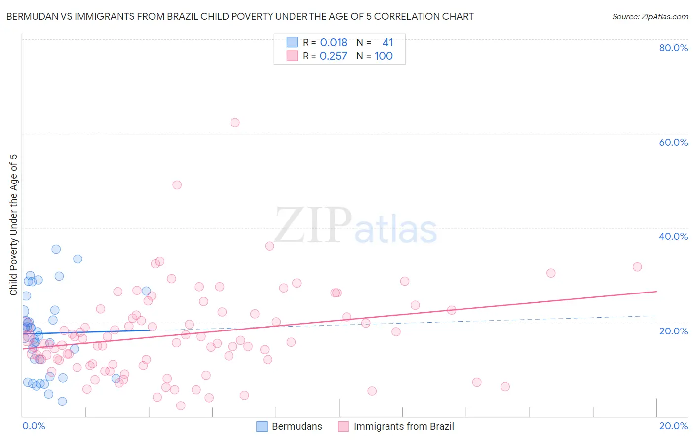 Bermudan vs Immigrants from Brazil Child Poverty Under the Age of 5