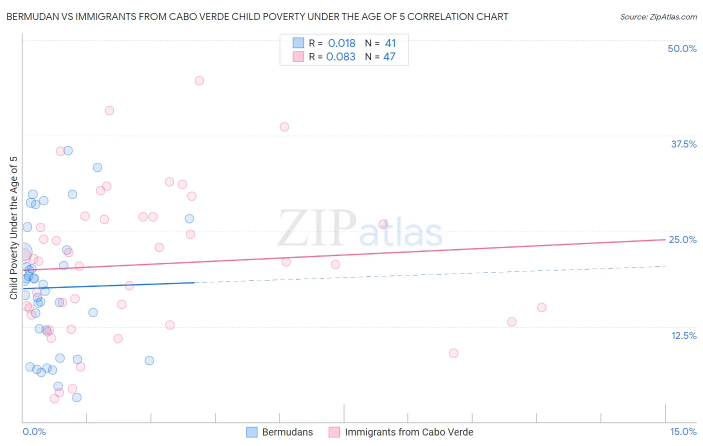 Bermudan vs Immigrants from Cabo Verde Child Poverty Under the Age of 5