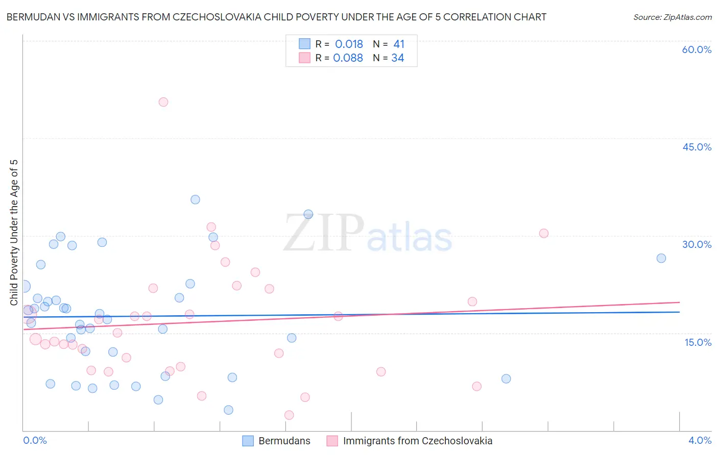 Bermudan vs Immigrants from Czechoslovakia Child Poverty Under the Age of 5