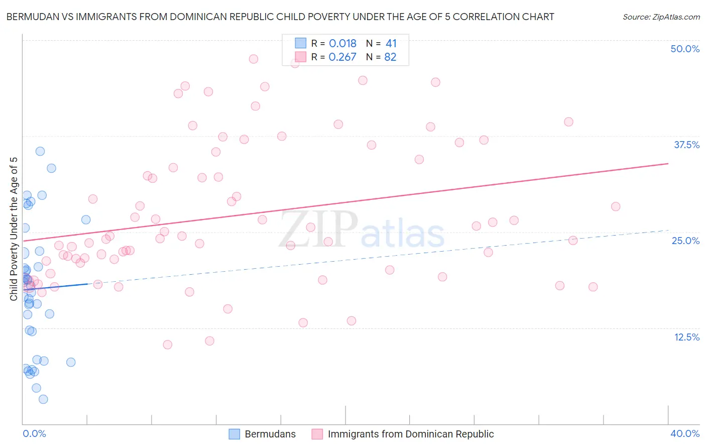 Bermudan vs Immigrants from Dominican Republic Child Poverty Under the Age of 5