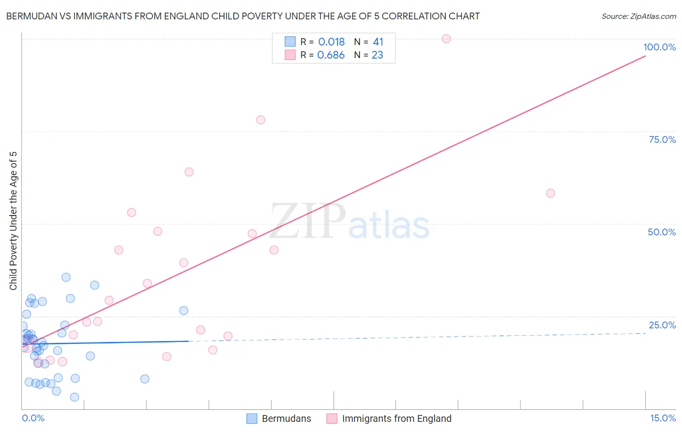 Bermudan vs Immigrants from England Child Poverty Under the Age of 5