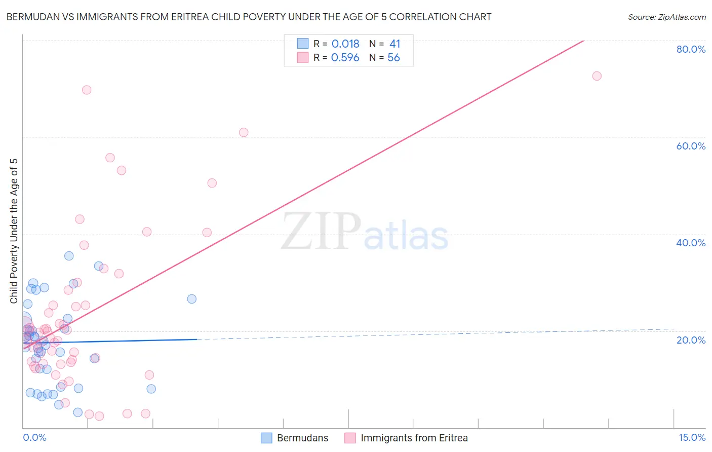 Bermudan vs Immigrants from Eritrea Child Poverty Under the Age of 5