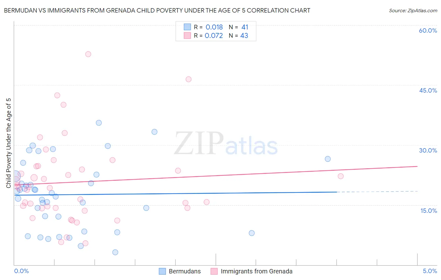 Bermudan vs Immigrants from Grenada Child Poverty Under the Age of 5