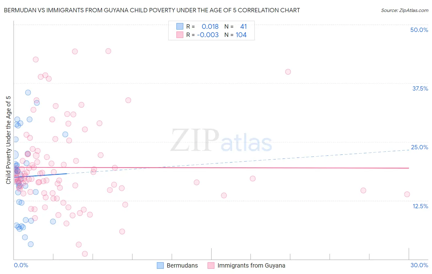 Bermudan vs Immigrants from Guyana Child Poverty Under the Age of 5