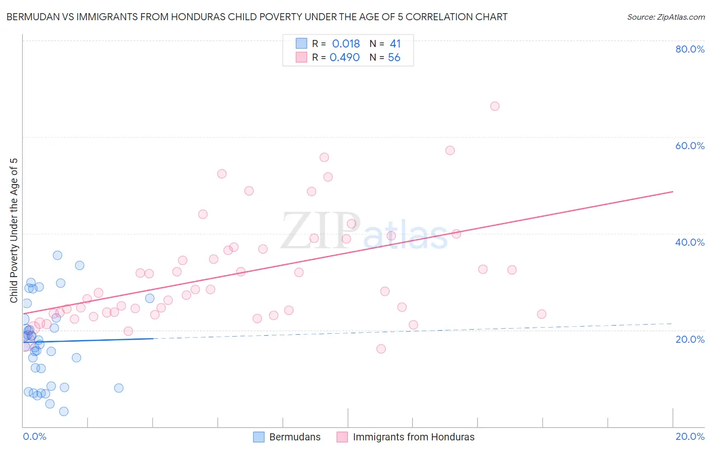 Bermudan vs Immigrants from Honduras Child Poverty Under the Age of 5