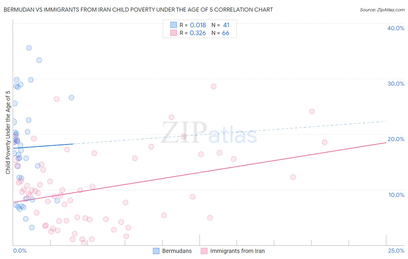 Bermudan vs Immigrants from Iran Child Poverty Under the Age of 5