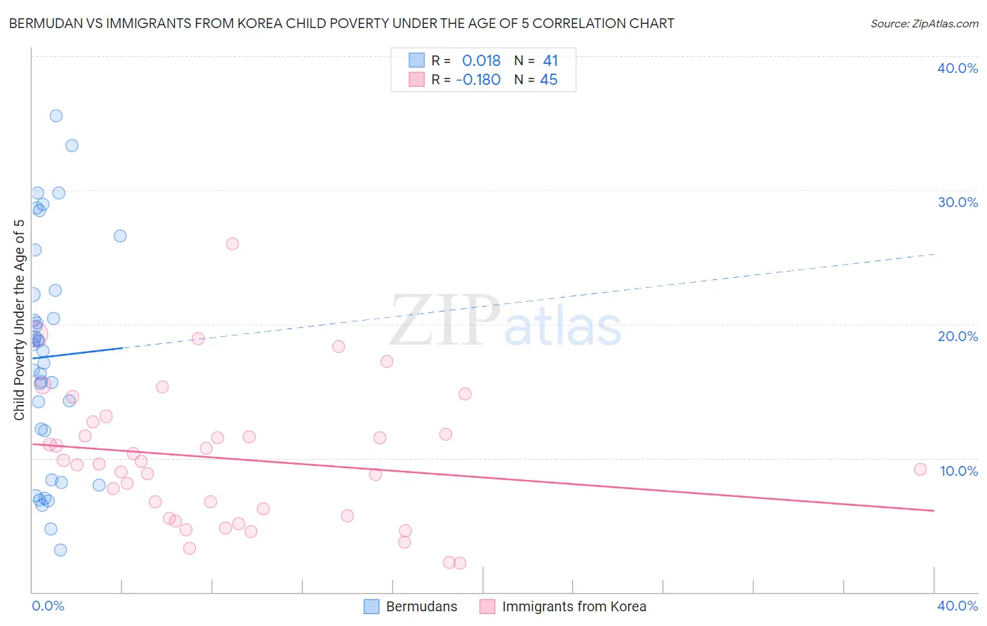 Bermudan vs Immigrants from Korea Child Poverty Under the Age of 5