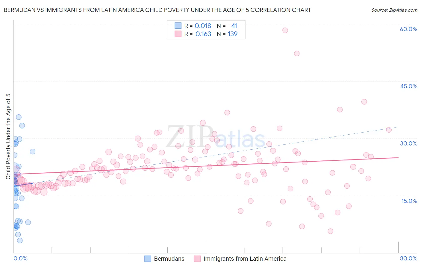 Bermudan vs Immigrants from Latin America Child Poverty Under the Age of 5