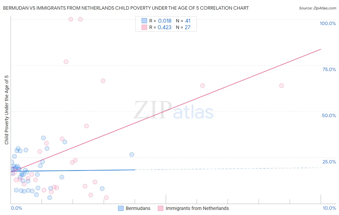 Bermudan vs Immigrants from Netherlands Child Poverty Under the Age of 5