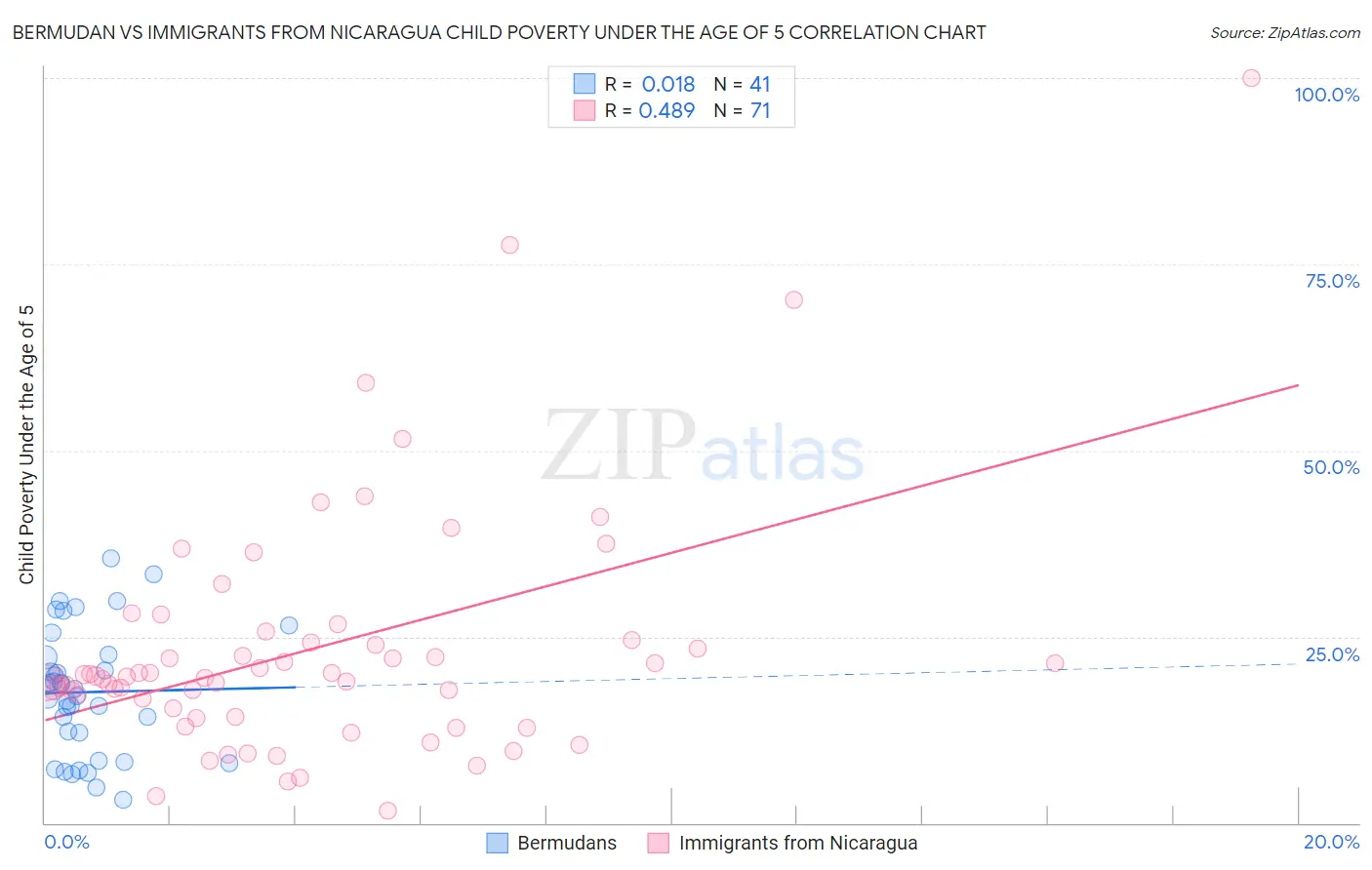 Bermudan vs Immigrants from Nicaragua Child Poverty Under the Age of 5