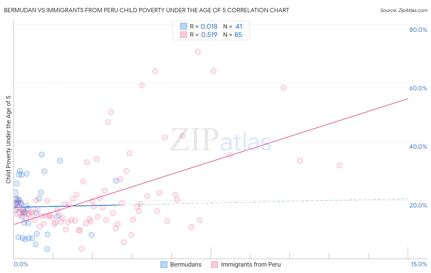 Bermudan vs Immigrants from Peru Child Poverty Under the Age of 5