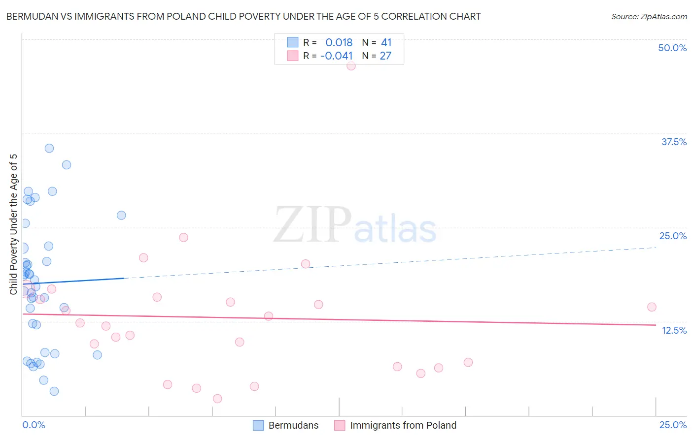 Bermudan vs Immigrants from Poland Child Poverty Under the Age of 5