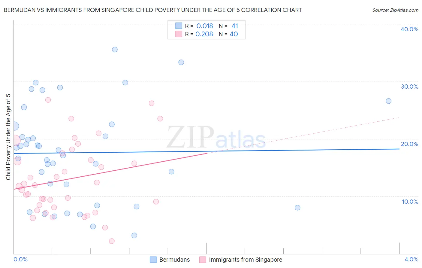 Bermudan vs Immigrants from Singapore Child Poverty Under the Age of 5