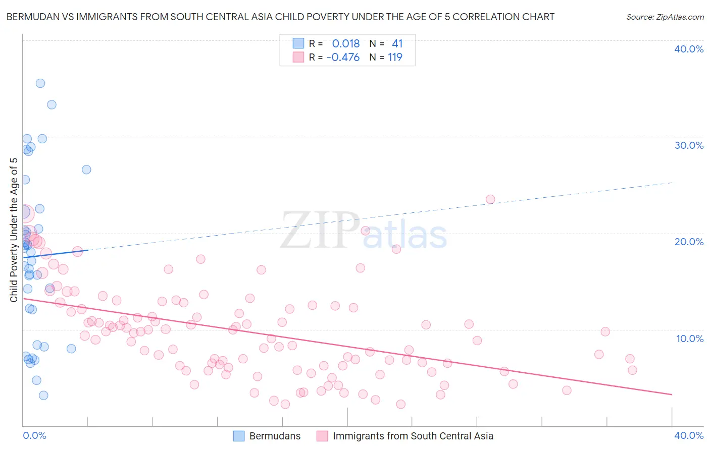 Bermudan vs Immigrants from South Central Asia Child Poverty Under the Age of 5