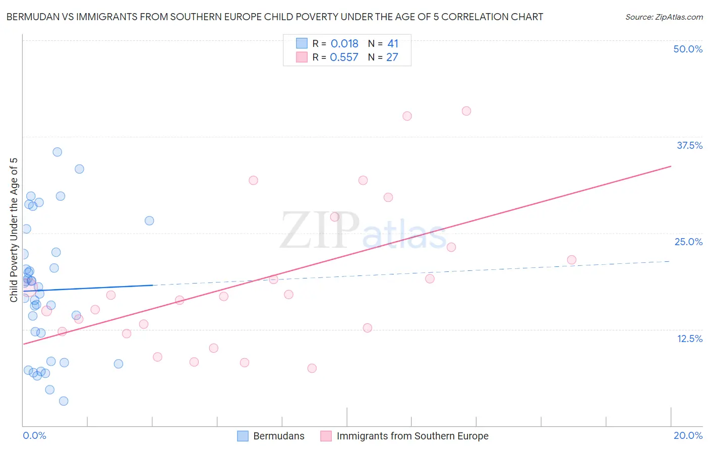 Bermudan vs Immigrants from Southern Europe Child Poverty Under the Age of 5