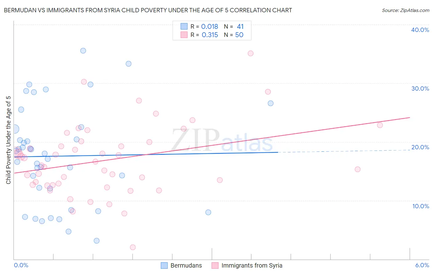 Bermudan vs Immigrants from Syria Child Poverty Under the Age of 5