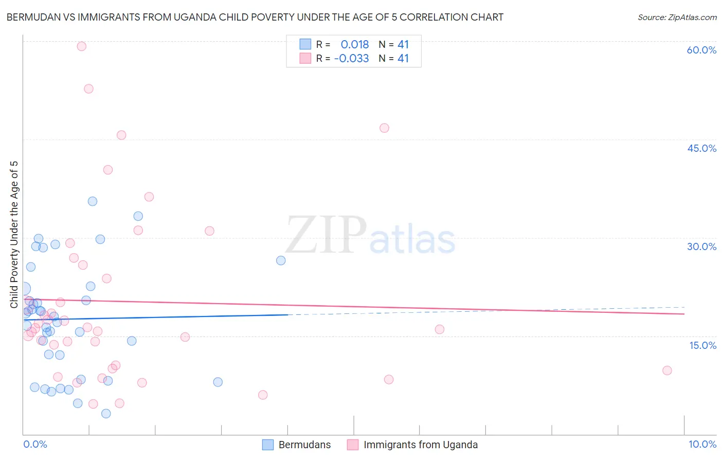 Bermudan vs Immigrants from Uganda Child Poverty Under the Age of 5