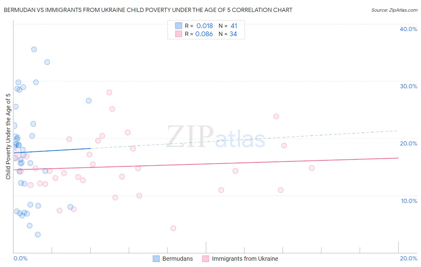 Bermudan vs Immigrants from Ukraine Child Poverty Under the Age of 5