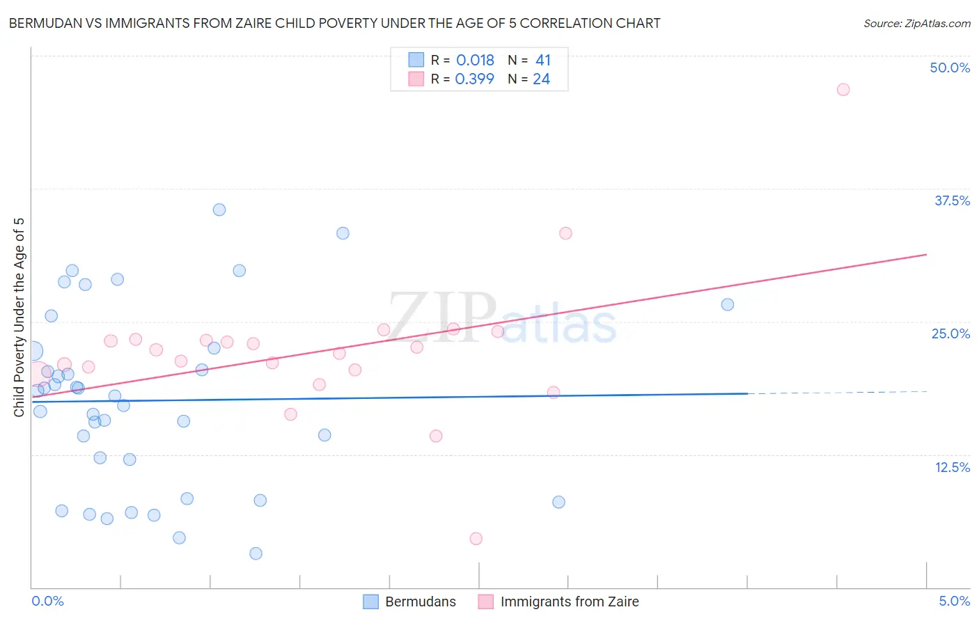 Bermudan vs Immigrants from Zaire Child Poverty Under the Age of 5