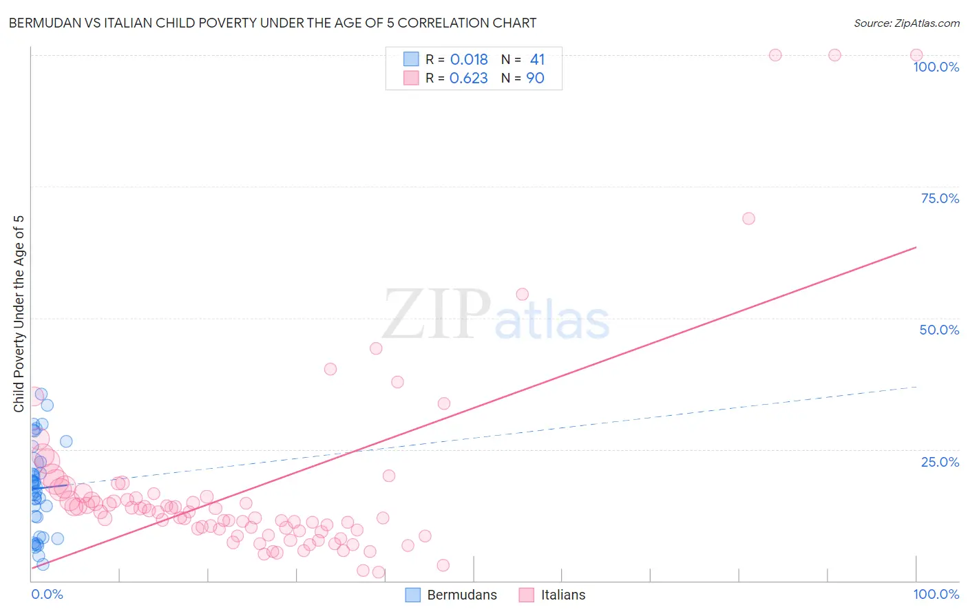 Bermudan vs Italian Child Poverty Under the Age of 5