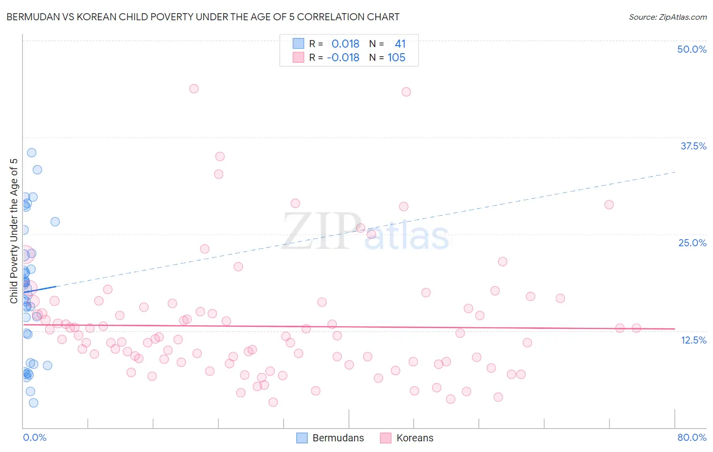 Bermudan vs Korean Child Poverty Under the Age of 5