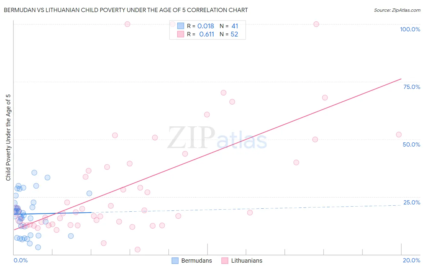 Bermudan vs Lithuanian Child Poverty Under the Age of 5