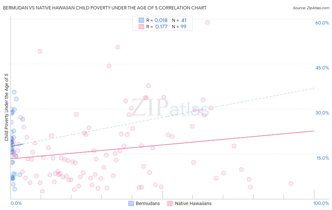 Bermudan vs Native Hawaiian Child Poverty Under the Age of 5