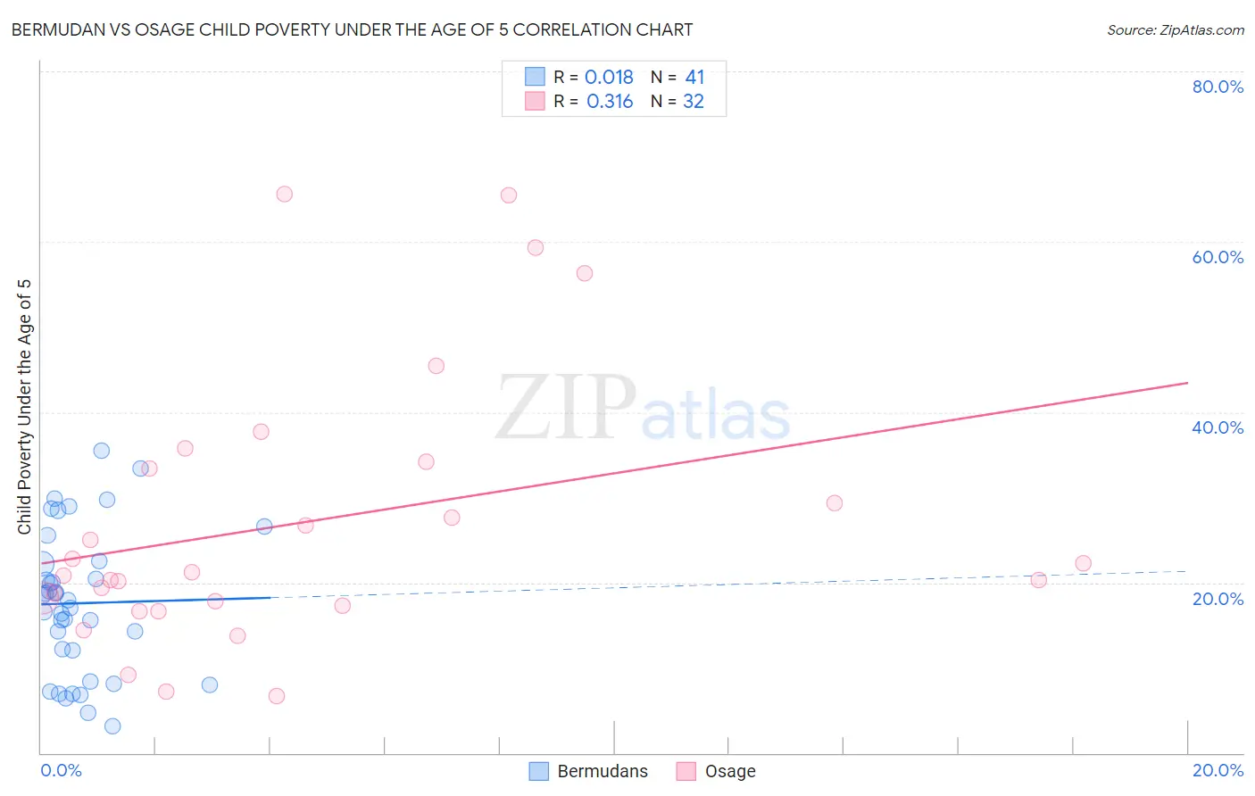 Bermudan vs Osage Child Poverty Under the Age of 5