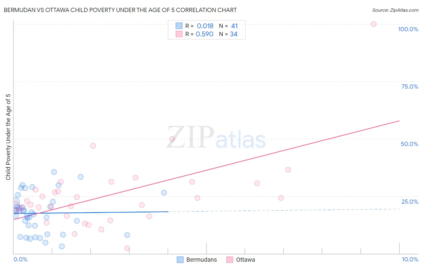 Bermudan vs Ottawa Child Poverty Under the Age of 5