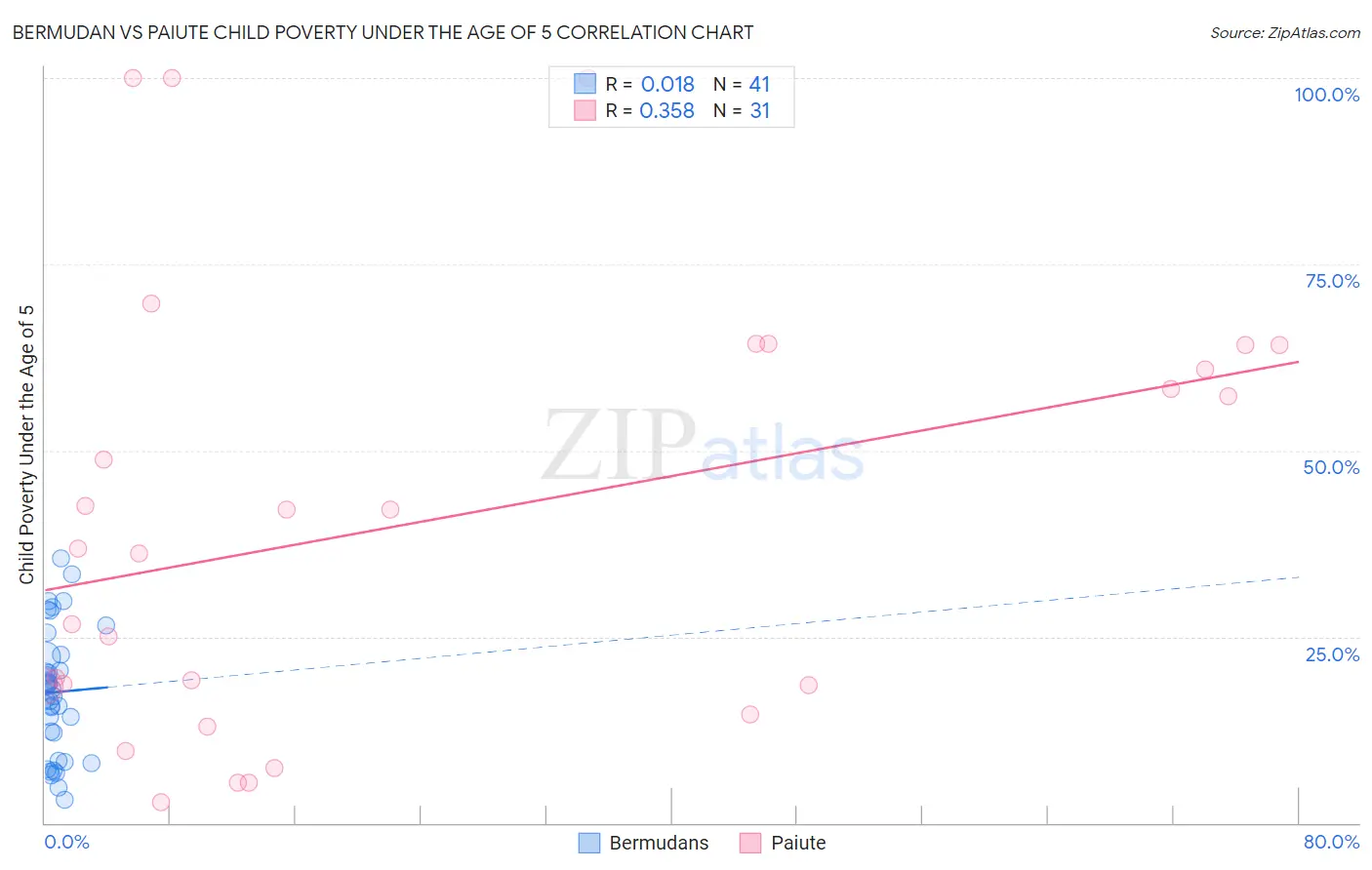 Bermudan vs Paiute Child Poverty Under the Age of 5