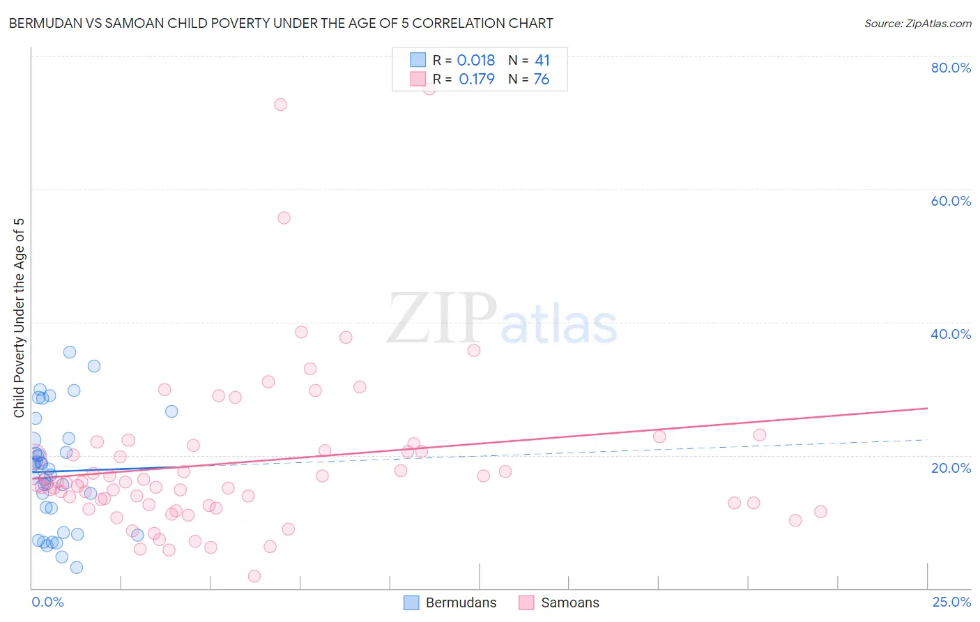 Bermudan vs Samoan Child Poverty Under the Age of 5