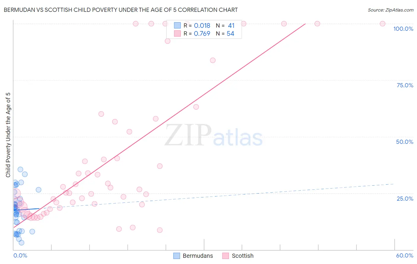 Bermudan vs Scottish Child Poverty Under the Age of 5