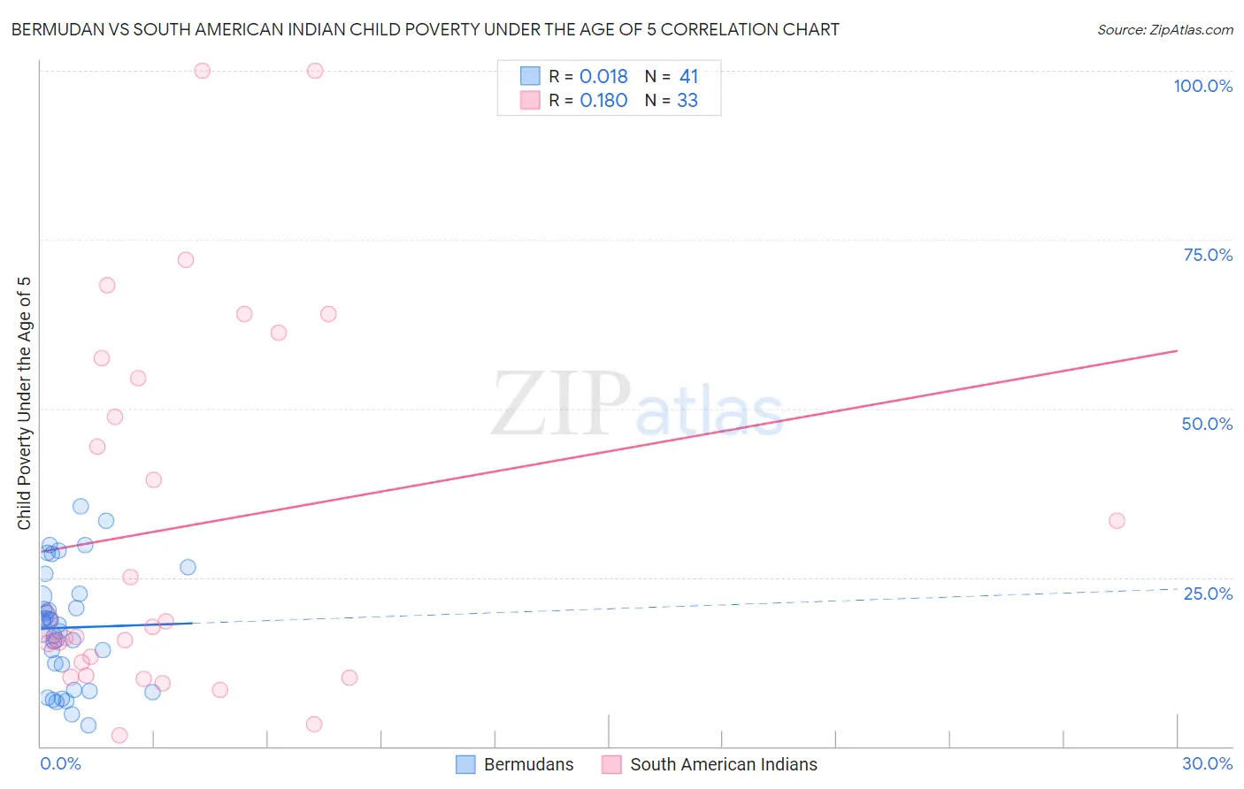 Bermudan vs South American Indian Child Poverty Under the Age of 5