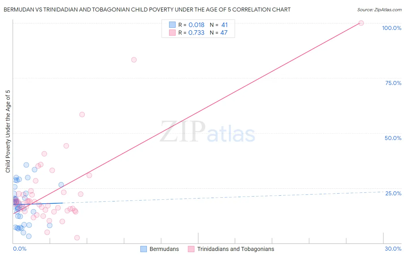 Bermudan vs Trinidadian and Tobagonian Child Poverty Under the Age of 5