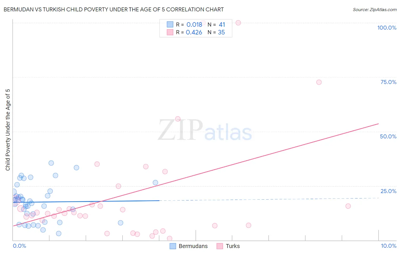 Bermudan vs Turkish Child Poverty Under the Age of 5