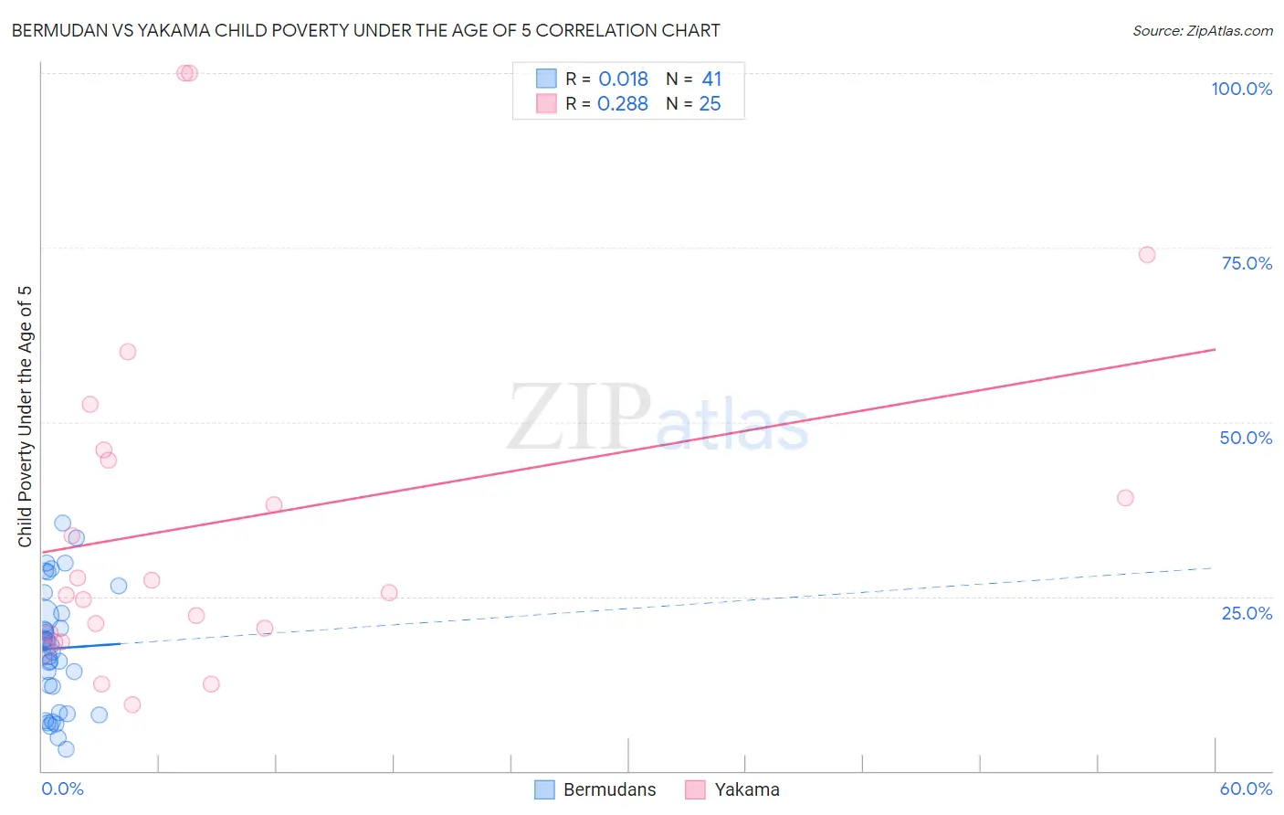 Bermudan vs Yakama Child Poverty Under the Age of 5