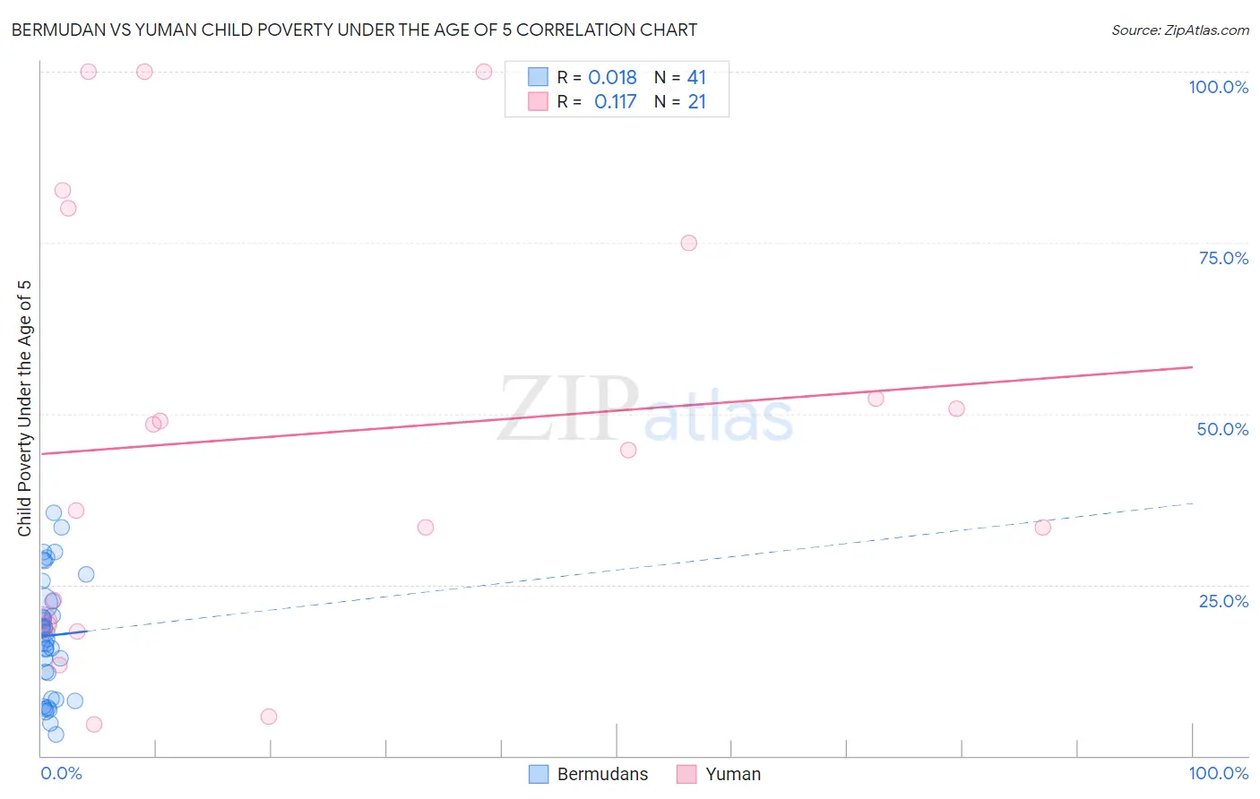 Bermudan vs Yuman Child Poverty Under the Age of 5