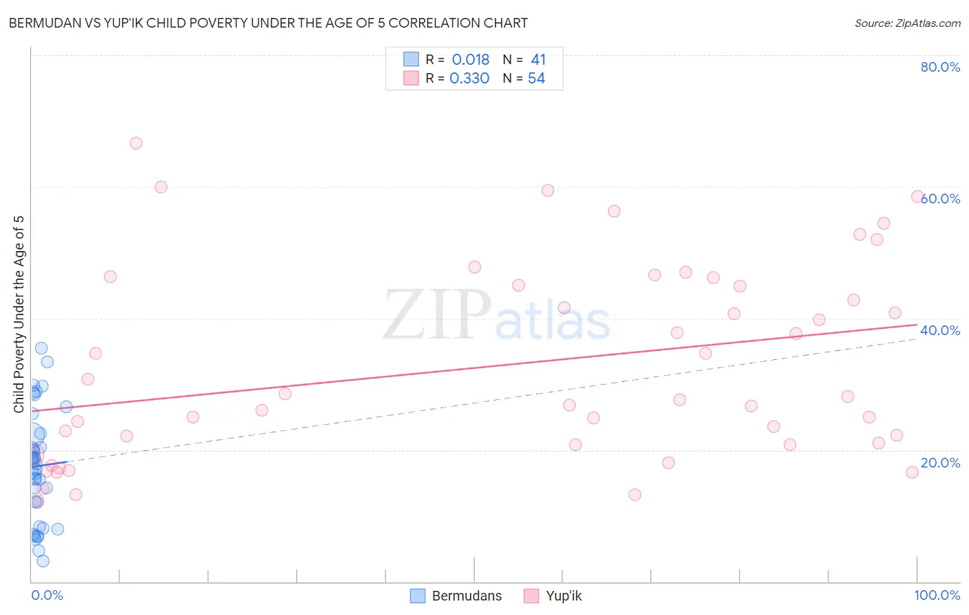 Bermudan vs Yup'ik Child Poverty Under the Age of 5