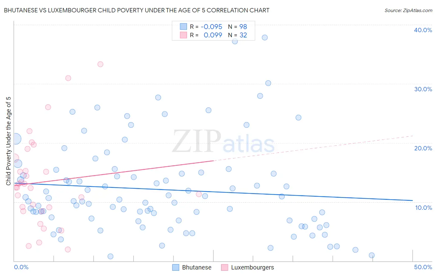 Bhutanese vs Luxembourger Child Poverty Under the Age of 5