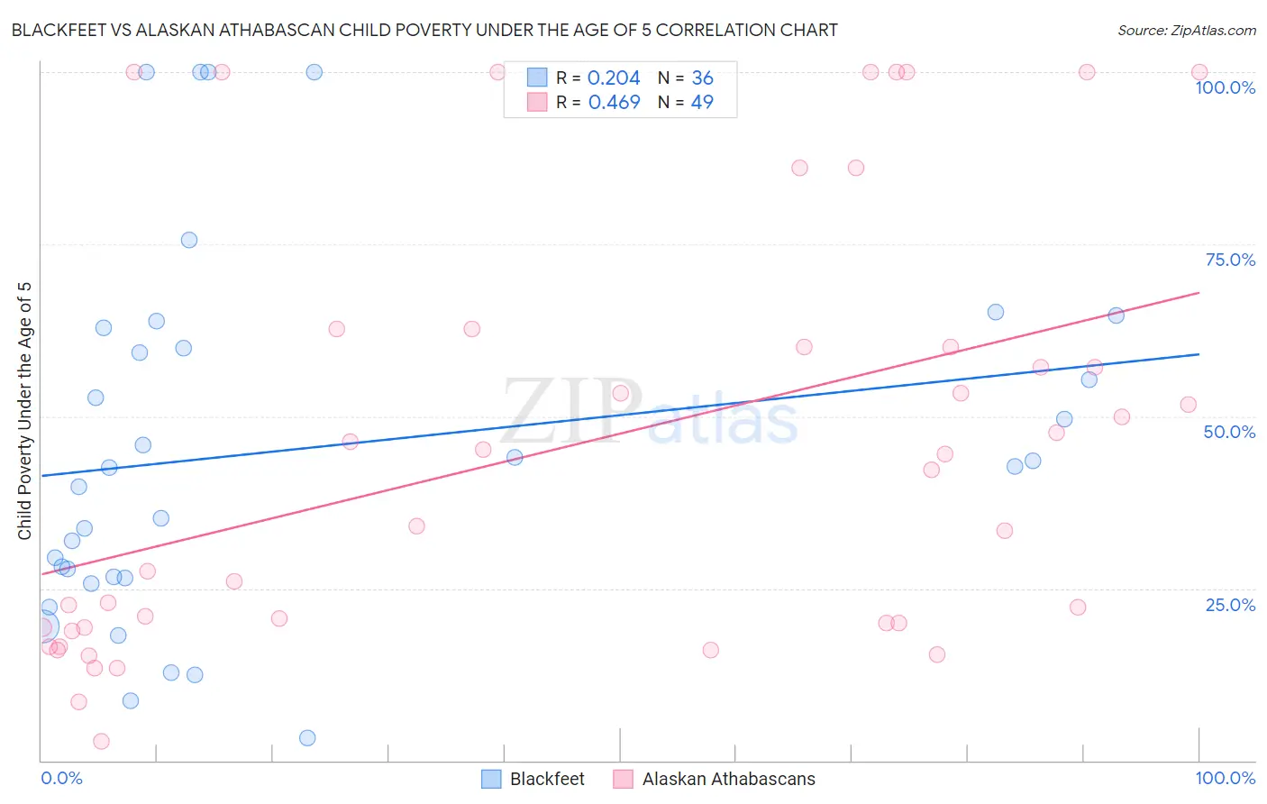 Blackfeet vs Alaskan Athabascan Child Poverty Under the Age of 5