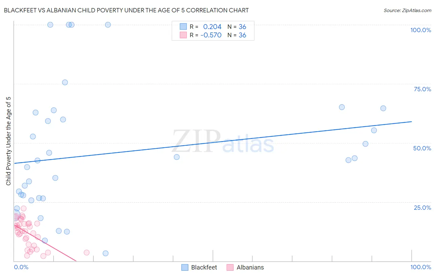 Blackfeet vs Albanian Child Poverty Under the Age of 5