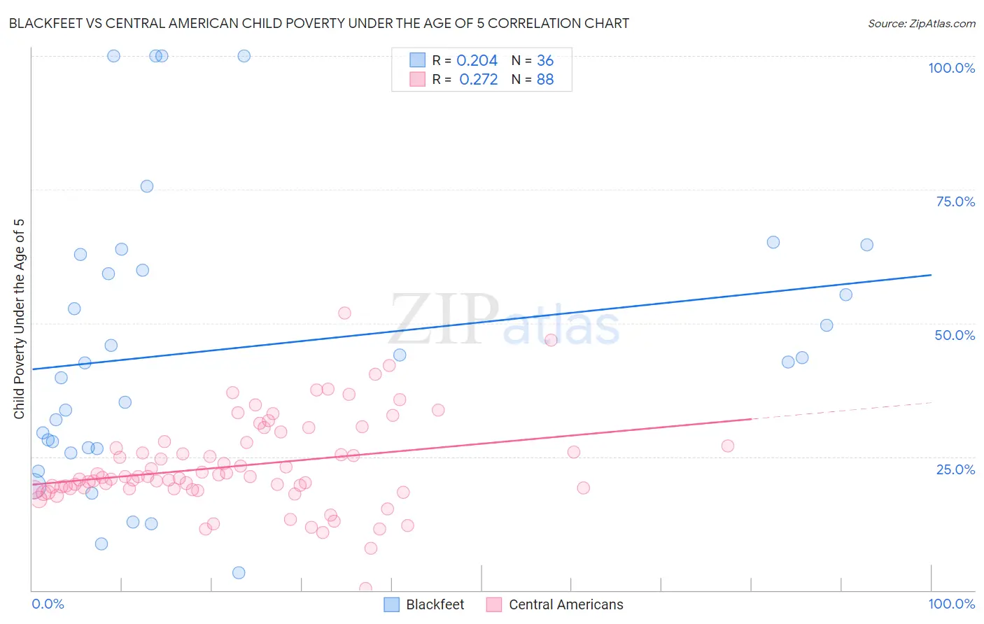 Blackfeet vs Central American Child Poverty Under the Age of 5